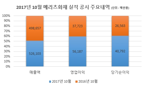 △메리츠화재 2017년 10월 실적 공시 주요내역 / 자료=메리츠화재