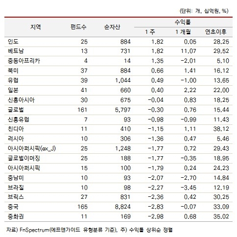 12월 1일 기준 글로벌 지역별 펀드 수익률/출처=에프엔가이드