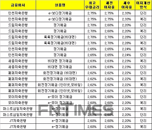 △ 자료 : 금융감독원 금융상품통합비교공시 ‘금융상품한눈에’(12개월, 1000만원 기준)