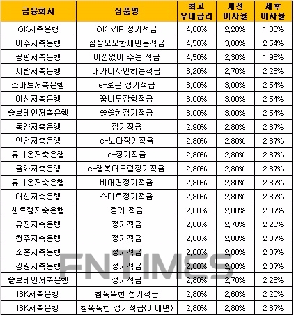 △ 자료 : 금융감독원 금융상품통합비교공시 ‘금융상품한눈에’(12개월 월 10만원 납입 시), 연두색은 우대조건 고려했을 때의 금리가 가장 높은 상품, 노란색은 우대조건 제외했을 때 금리가 가장 높은 상품.