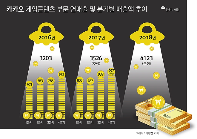 카카오게임즈, 배틀그라운드 대박 선두권 추격 고삐