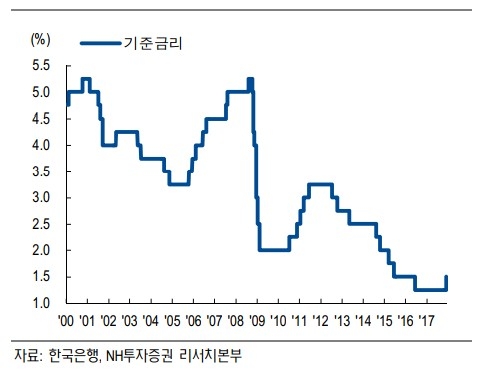 2000~2017년 한국 기준금리 추이
