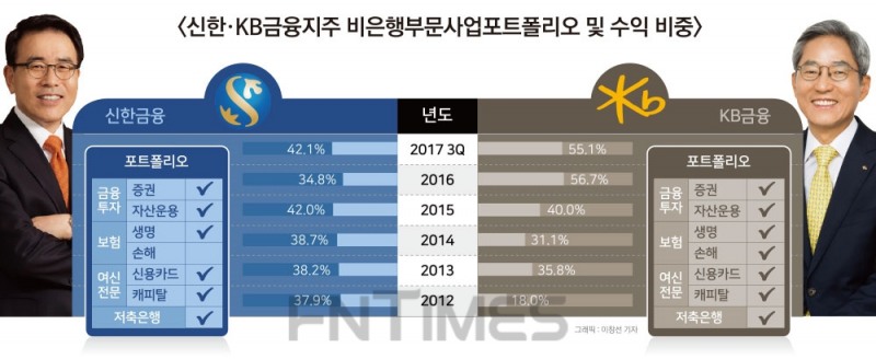 조용병-윤종규, 취약 포트폴리오 M&A 경쟁