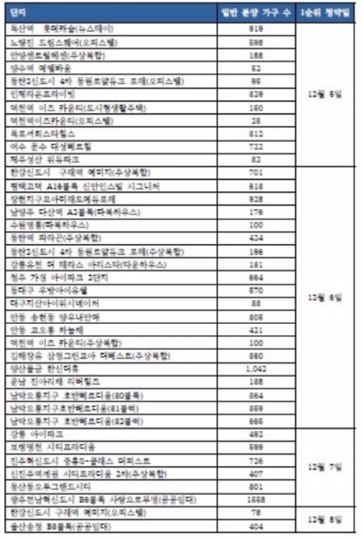 12월 1주 청약 일정. 자료=닥터아파트, 부동산114.