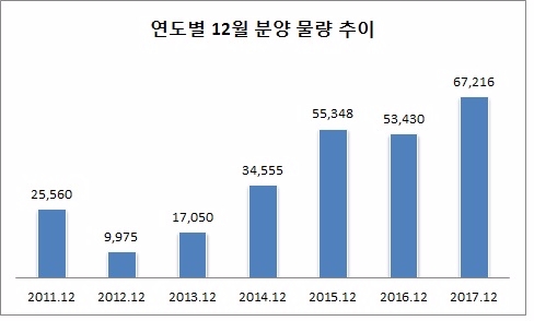 단위 : 가구, 자료=부동산114.