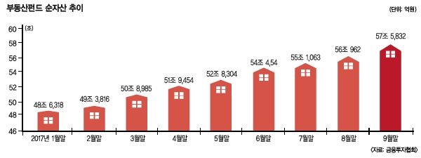 완판행렬 이어가는 부동산 공모펀드...고수익보다 안정성 ‘초점’