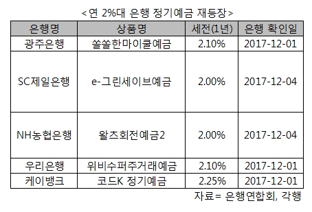 은행 예금·적금 금리도 인상…2%대 금리 시대로