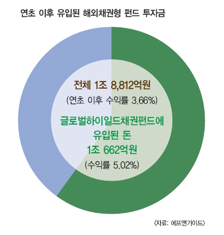 금리 상승기, 이 구역 최고 투자처는 하이일드채권펀드야!