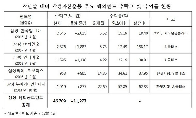 삼성자산운용, 해외펀드 수탁고 올해 1조원 증가…TDF 2천억 유입