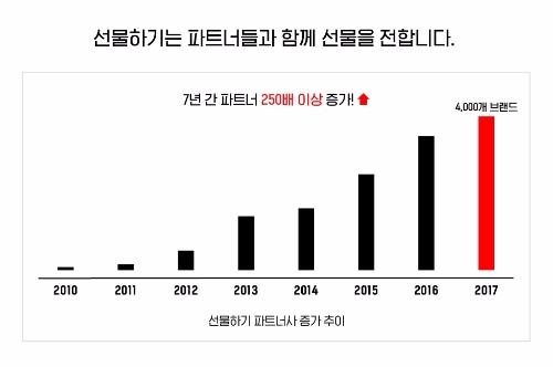 카카오톡 선물하기, 연간 누적거래액 1조원 돌파