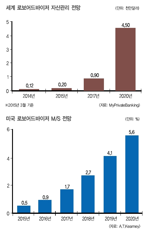 금융의 미래, 로보어드바이저 등 인공지능 승자의 독무대