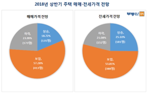 응답자 : 721명, 자료=부동산114.