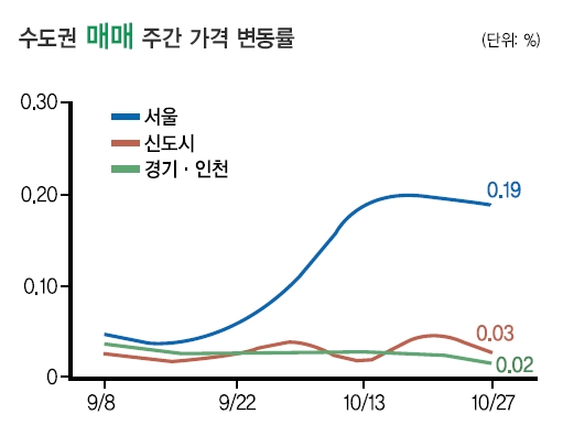 가계부채 종합대책 발표 이후 관망세 지속