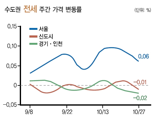 가계부채 종합대책 발표 이후 관망세 지속