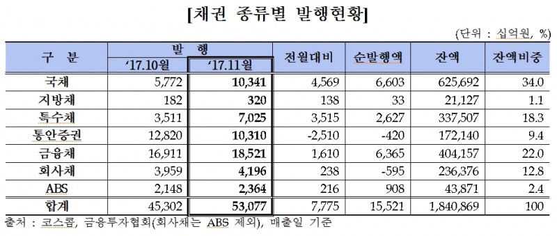 채권 종류별 발행현황 도표=코스콤, 금융투자협회