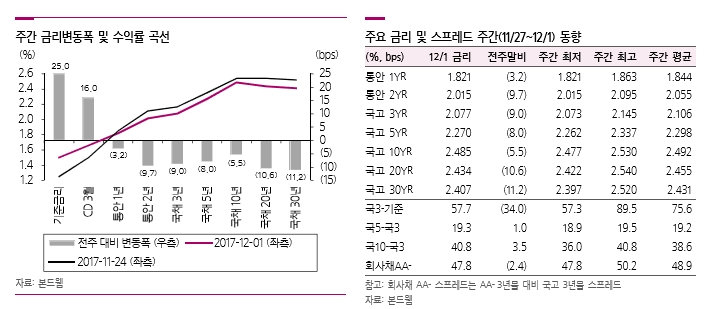주간 금리변동 폭 및 수익률 곡선 그래프(왼쪽)과 주요 금리 및 스프레드 주간 동향 표(오른쪽)=본드웹
