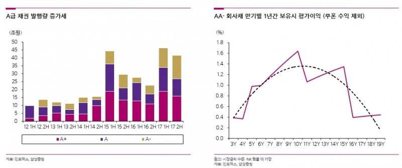 A급 채권 발행량 증가세 그래프(왼쪽)과 AA- 회사채 만기별 1년간 보유시 평가이익 그래프(오른쪽)=인포맥스,삼성증권