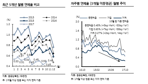 최근 5개년 월별 연체율 비교 그래프(위), 차주별 연체율 월별 추이 그래프(아래)=금융감독원,KB증권