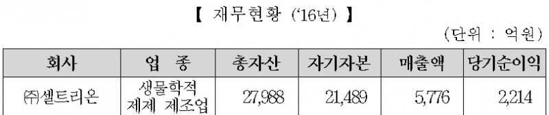 코스닥 대장주 셀트리온, 코스피 이전 상장 예비심사 신청