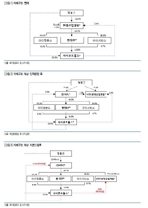 현대산업개발 지배구조 현재(맨 위) 인적분할후(가운데) 지분스왑후(맨 아래) 구도=유안타증권