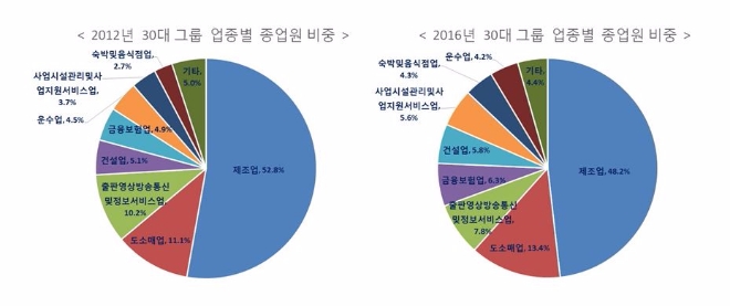 최근 5개년 30대 그룹 업종별 종업원 수 추이. 자료=한국경제연구원.
