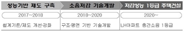 '층간소음 저감기술 Level-up 전략' 로드맵. 자료=LH.