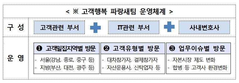 예탁결제원, 펀드넷 시스템 참가자 대상 고객 소통 활동