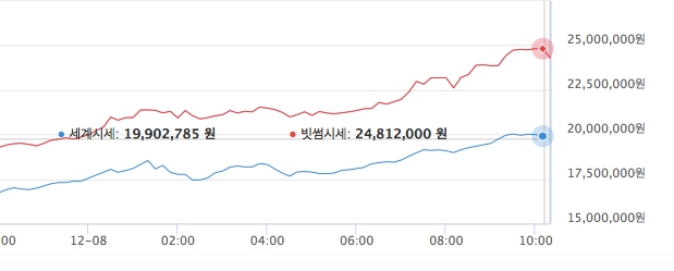 △8일 오전 10시 기준 비트코인 시세 현황/ 자료=빗썸 홈페이지 갈무리