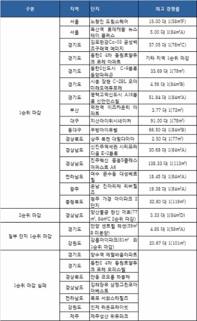지난 4~7일까지 청약 실시 단지 결과. 자료=금융결제원 아파트투유.