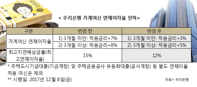 우리은행, 8일부터 가계여신 연체이자율 인하 / 출처= 우리은행 홈페이지