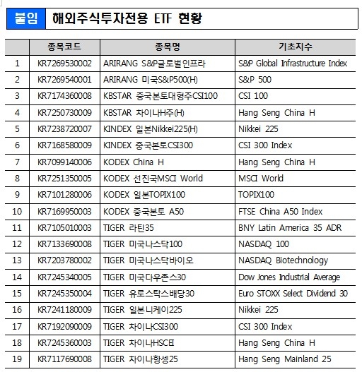 비과세 해외주식투자전용 ETF, 내년부터 투자한도 계산방식 변경