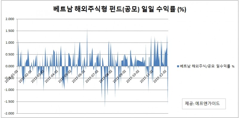 베트남 해외주식형 펀드(공모) 일일 수익률 % /그래프=에프엔가이드