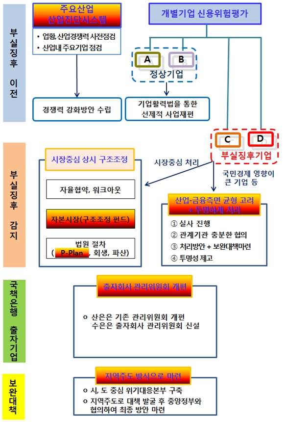 새로운 기업구조조정 추진방향 / 자료= 금융위원회 등 관계부처 종합(2017.12.08)