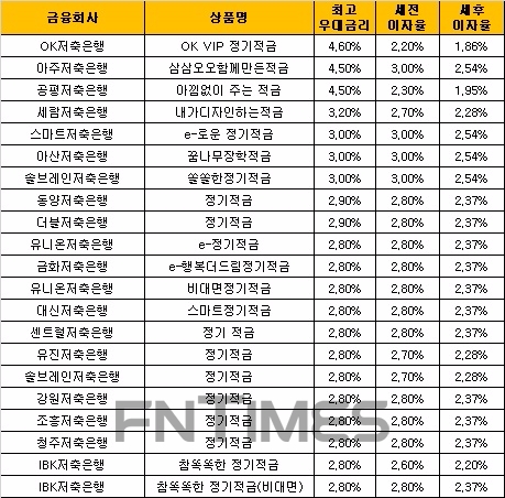 △ 자료 : 금융감독원 금융상품통합비교공시 ‘금융상품한눈에’(12개월 월 10만원 납입 시), 연두색은 우대조건 고려했을 때의 금리가 가장 높은 상품, 노란색은 우대조건 제외했을 때 금리가 가장 높은 상품.