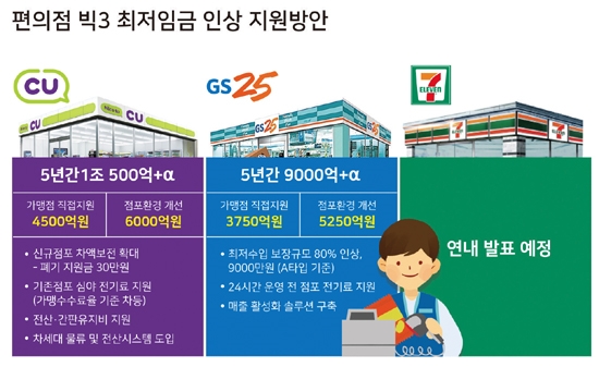 CU·GS25, 가맹점주 이탈 방지 ‘상생 대전’