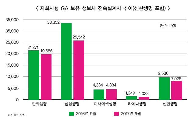 신한생명, 자회사형 GA 설립 급할 이유 없다