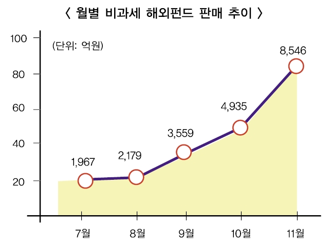 증권사, 비과세해외펀드 절판마케팅 과열