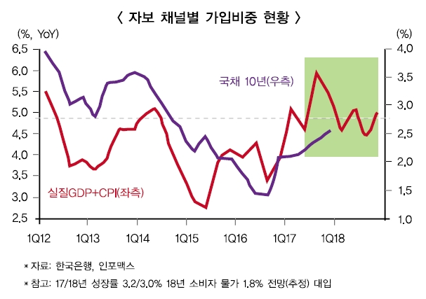 삼성증권·신한금투 금리 상승 대비 보수적 채권운용
