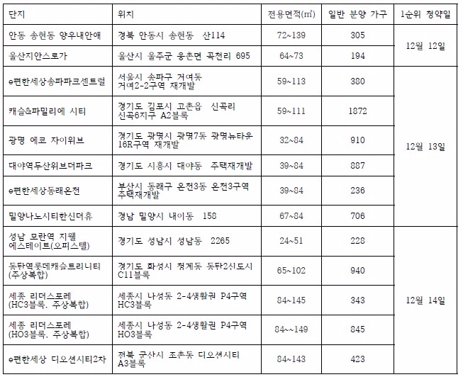 12월 2주 청약 일정. 자료=닥터아파트, 부동산114.