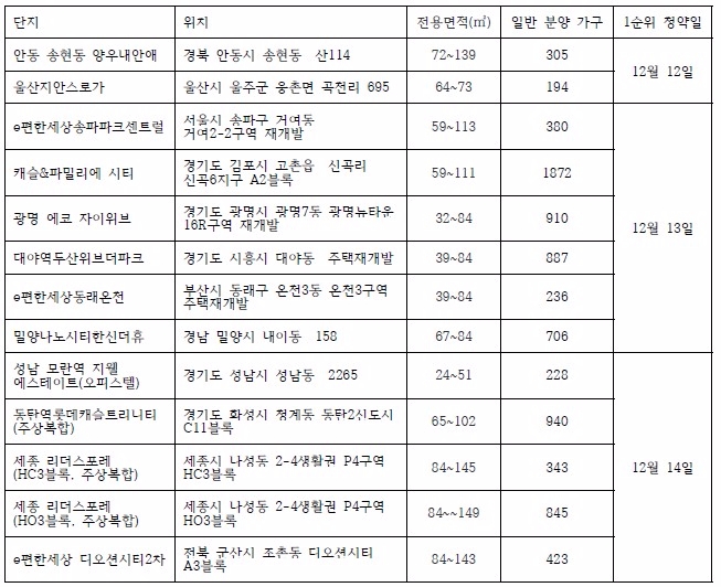 12월 2주 청약 일정. 자료=닥터아파트, 부동산114.