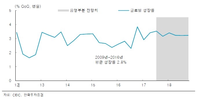 중속성장 시대로의 진입