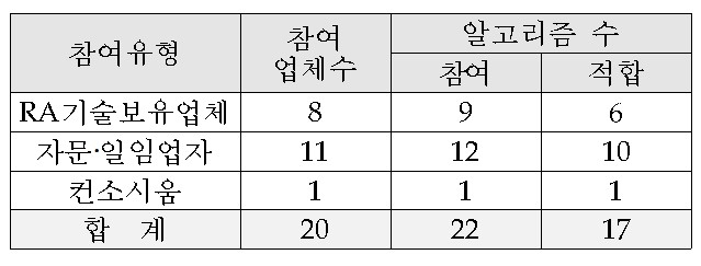 로보어드바이저 2차 테스트베드 최종 결과 발표…20개 업체 중 16곳 통과