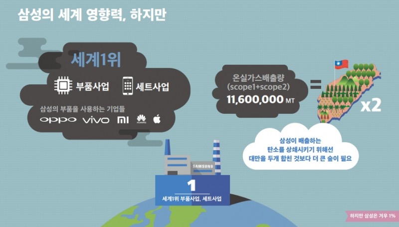 △삼성전자가 배출하는 온실가스 배출량 / 자료=그린피스 리포트