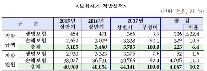 △최근 3년간 보험사기 적발 실적 / 자료=생명보험협회
