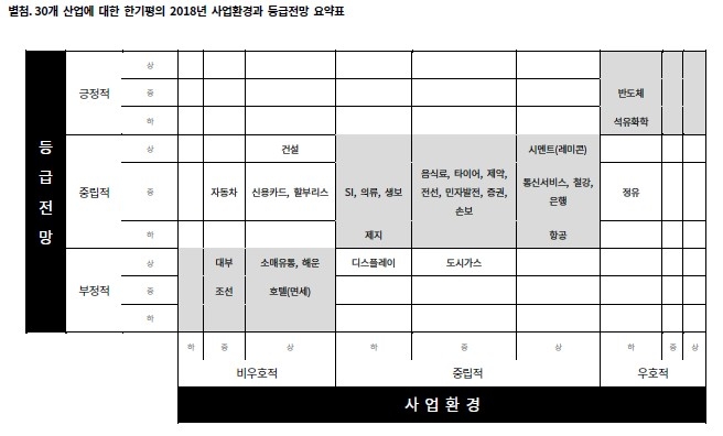 한기평 “내년 산업 등급전망 부정적…반도체·석유화학만 긍정적”