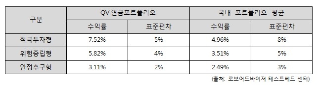 NH투자증권, 로보어드바이저 금융위 2차 테스트베드 최종 통과