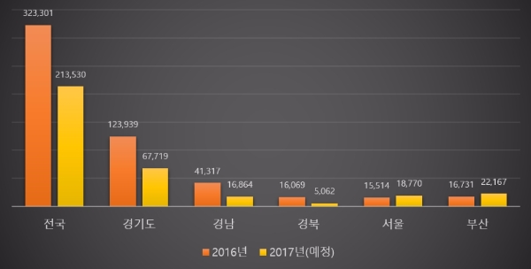 2016~2017 지역별 주택공급 규모. 자료=부동산인포.