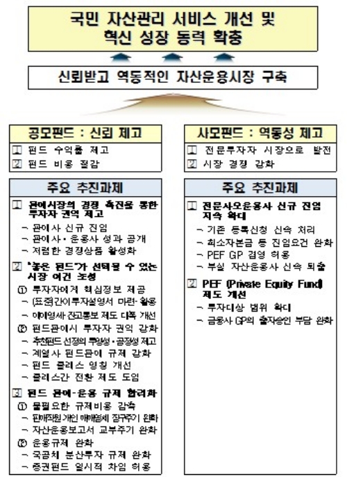 자산운용시장 발전방안/자료=금융위원회