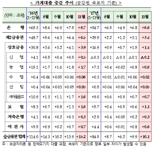 2017년 11월중 금융권 가계대출 동향(잠정) / 자료제공= 금융위