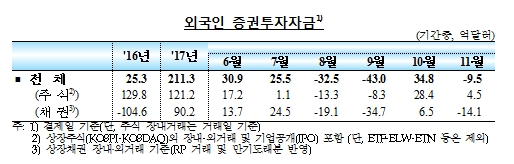 2017년 11월중 국제금융·외환시장 동향 / 자료= 한국은행